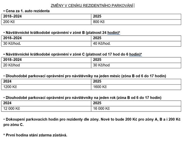 rezidentni parkovani brno-2025