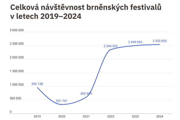 navstevnost festivaluLmini