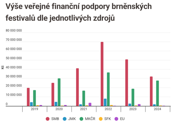 vyse podpory festivaly brno