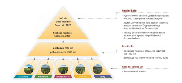 Salon vín 2020 - pyramida 600x273